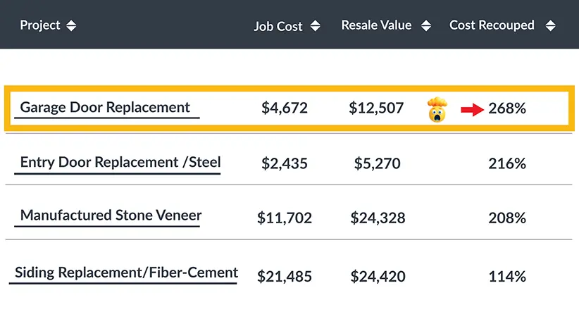 Garage Door Replacement ROI