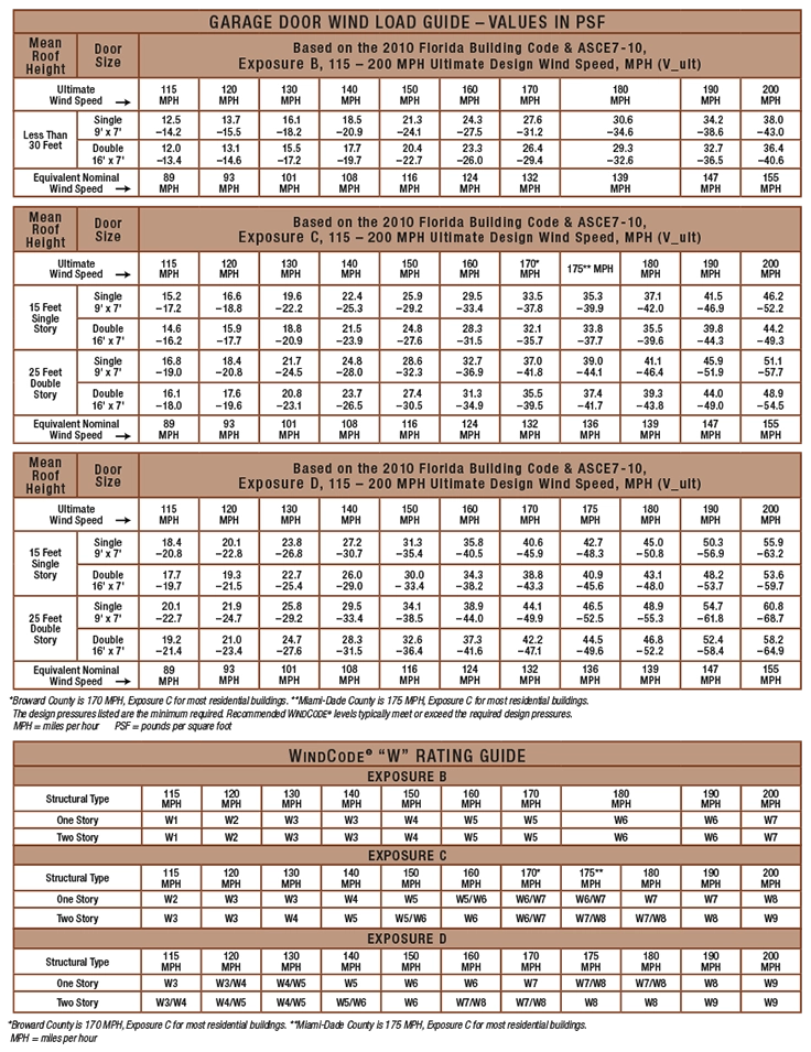 Windcode Chart