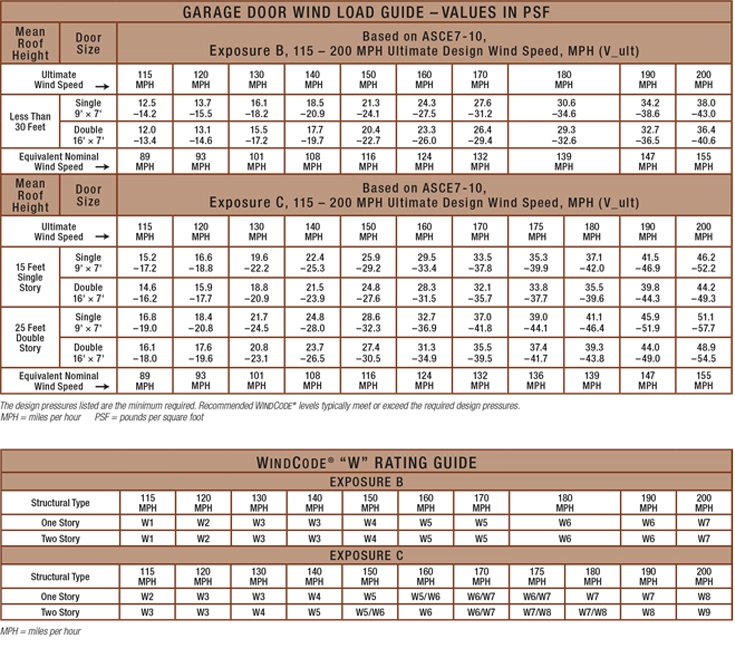 Wind Load Garage Doors